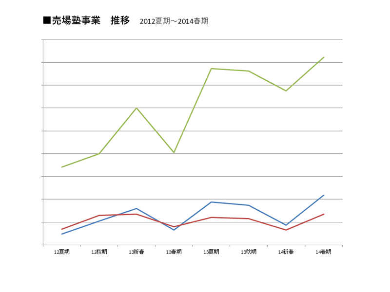VMD本キャンペーンによる売場塾推移