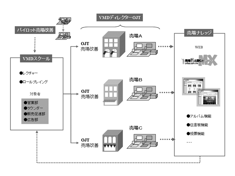VMDのビジネスモデル図