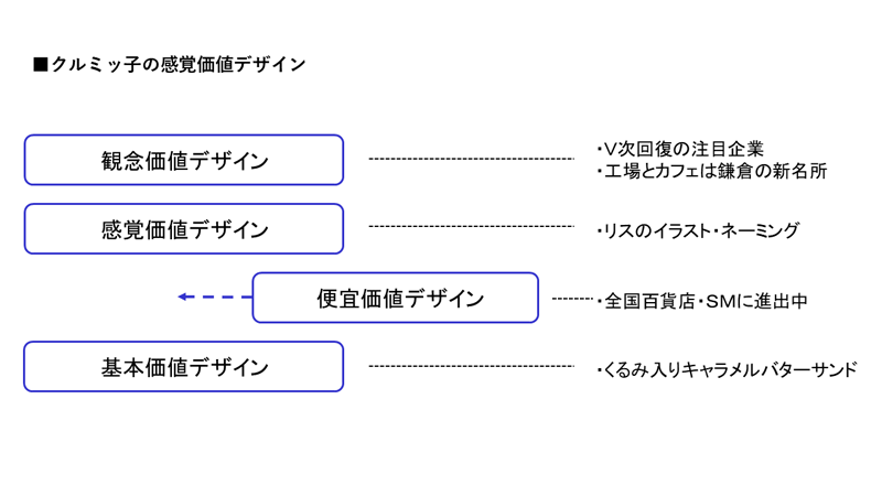クルミッ子のデザイン価値